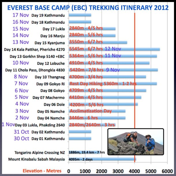 EBC Trek Itinerary